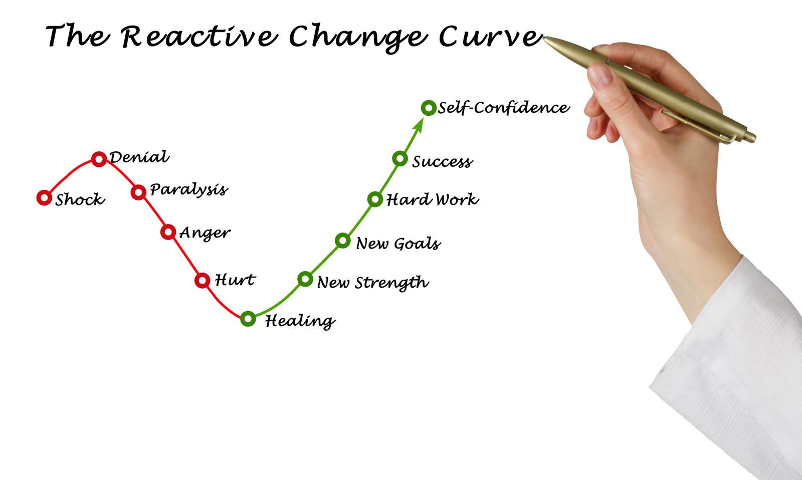 A hand drawing the reactive change curve, from shock and denial down to healing and up to self-confidence